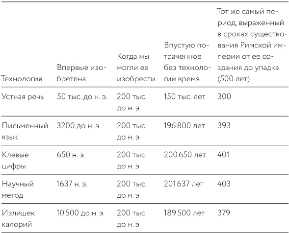 Как изобрести все