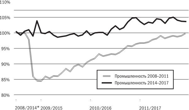 Русское экономическое чудо: что пошло не так?