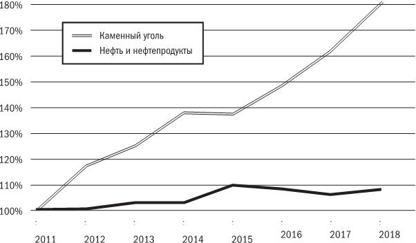 Русское экономическое чудо: что пошло не так?