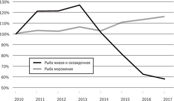 Русское экономическое чудо: что пошло не так?