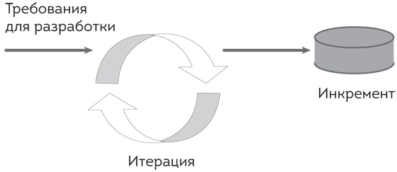 Софт за 30 дней. Как Scrum делает невозможное возможным