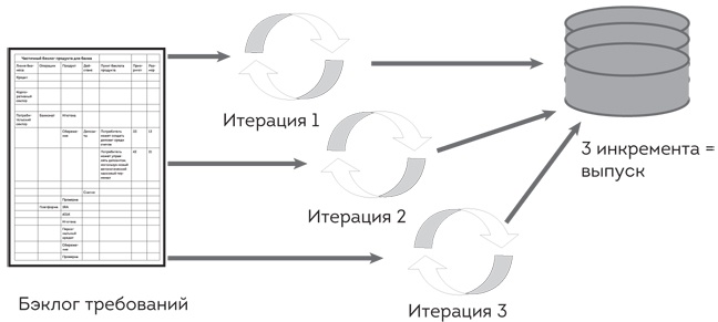 Софт за 30 дней. Как Scrum делает невозможное возможным