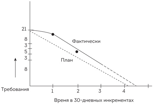 Софт за 30 дней. Как Scrum делает невозможное возможным