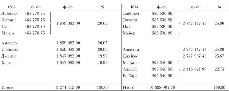 Дом Ротшильдов. Мировые банкиры, 1849–1999