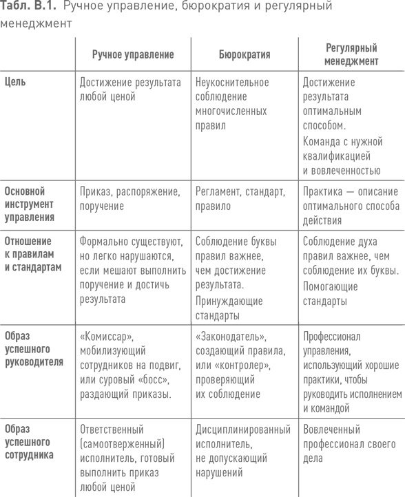 Практики регулярного менеджмента