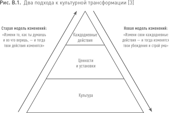 Практики регулярного менеджмента