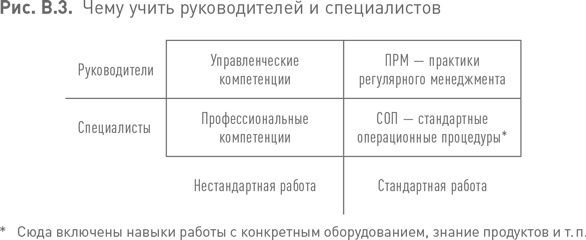 Практики регулярного менеджмента