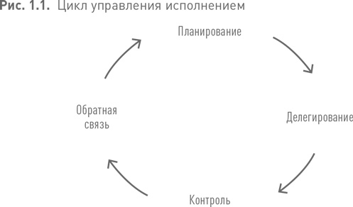 Практики регулярного менеджмента