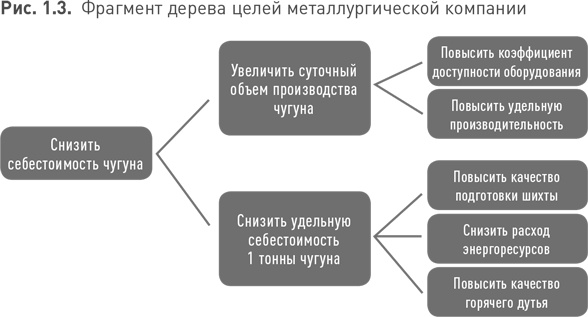 Практики регулярного менеджмента