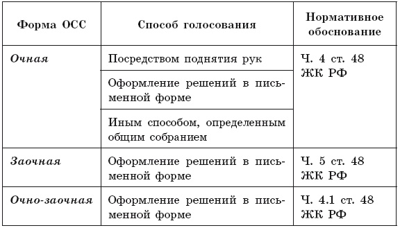 Общее собрание собственников помещений в многоквартирном доме 