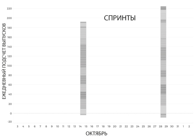 Лидеры продукта