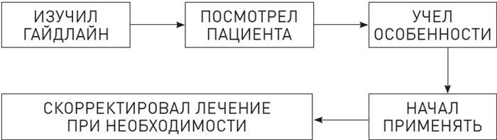 Доказательная медицина. Чек-лист здорового человека, или Что делать, пока ничего не болит