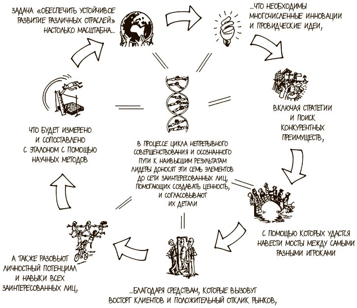 100 ключевых моделей и концепций управления