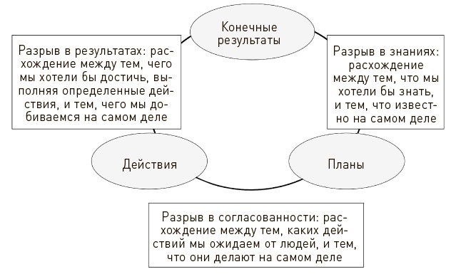 Искусство действия