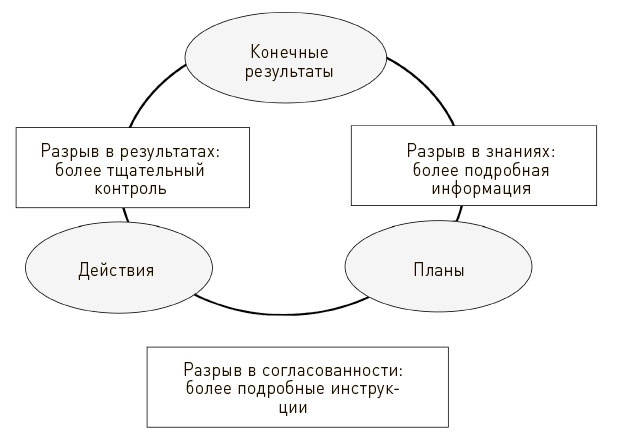 Искусство действия