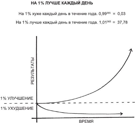 Атомные привычки. Как приобрести хорошие привычки и избавиться от плохих