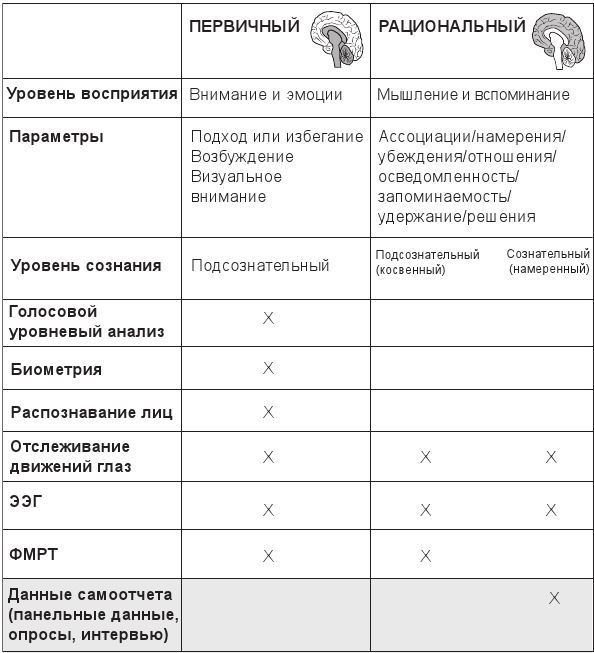 Код убеждения. Как нейромаркетинг повышает продажи, эффективность рекламных кампаний и конверсию сайта