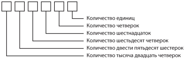 Код. Тайный язык информатики