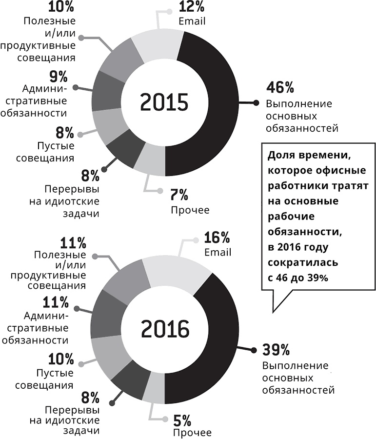 Бредовая работа. Трактат о распространении бессмысленного труда