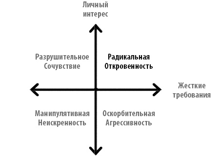 Радикальная прямота. Как управлять не теряя человечности