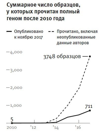 Кто мы и как сюда попали. Древняя ДНК и новая наука о человеческом прошлом