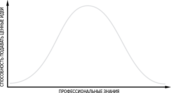 Как генерить свежие идеи