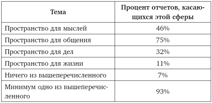 Тебе нужно пространство. Освободи рабочий стол, голову и жизнь для того, что по-настоящему важно