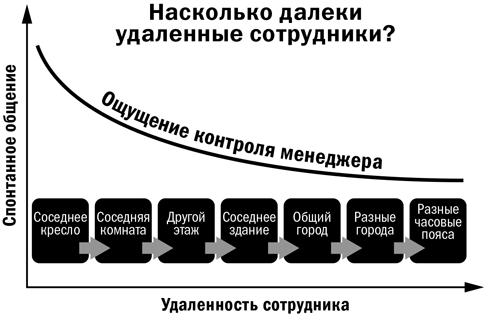 Дистанционный менеджмент