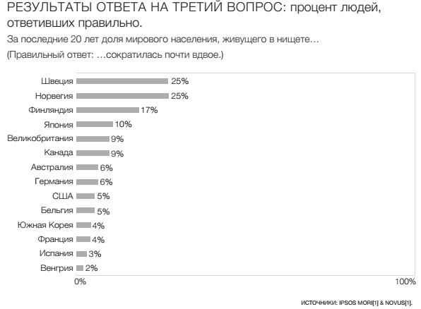 Фактологичность. Десять причин наших заблуждений о мире – и почему все не так плохо, как кажется