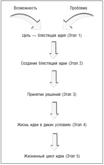 Креативатор. От идеи до воплощения