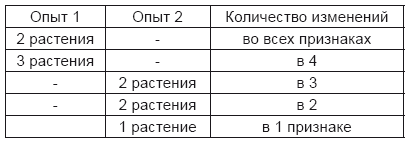 Тест на ДНК. С чего все начиналось? О наследственности, изменчивости и эволюции