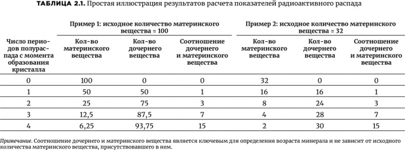 Осознание времени. Прошлое и будущее Земли глазами геолога