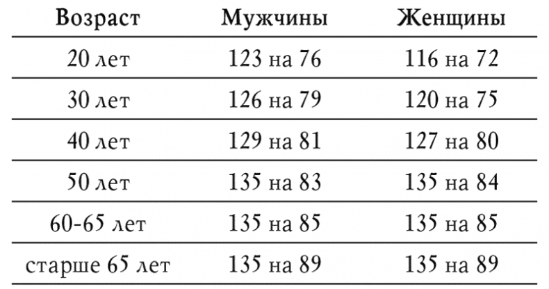 Чтобы было 120/80. Нормальное давление в любом возрасте!