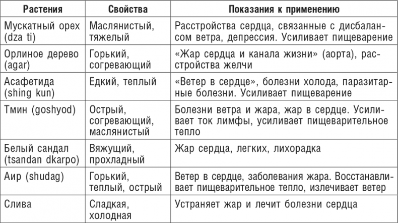 Фитотерапия при заболеваниях сердца. Травы жизни