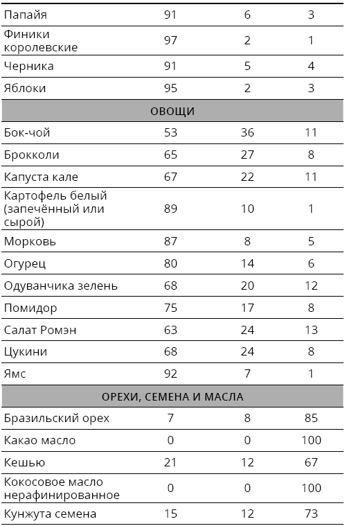 Справочник сыроеда. Краткое руководство по питанию свежей растительной пищей