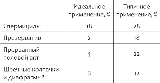 Энциклопедия женского здоровья. Контрацепция без последствий