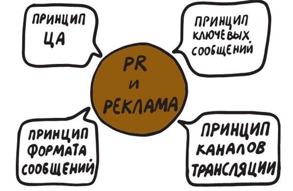 Коммуникации на раз-два-три