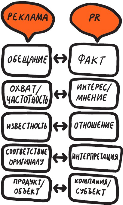 Коммуникации на раз-два-три