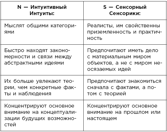 Какой у вас тип личности? Узнайте все про себя и других, используя типологию Майерс-Бриггс