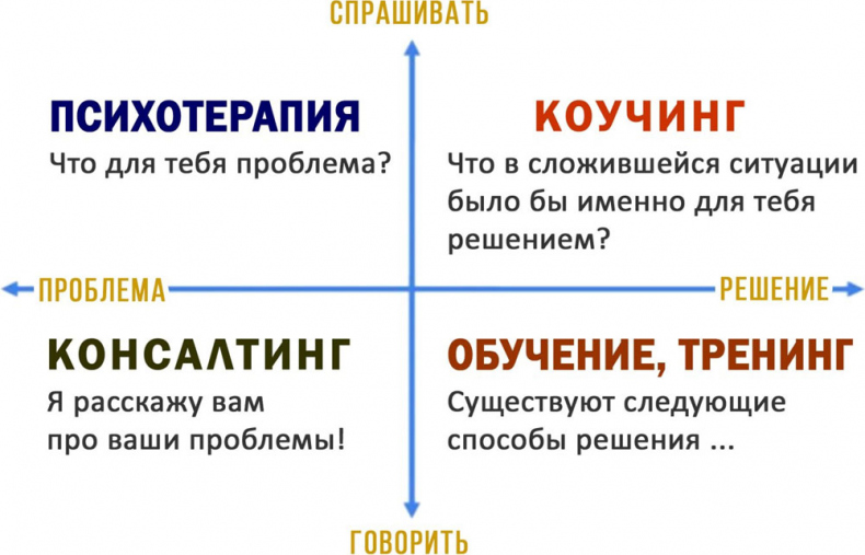 Как коучинг помогает людям получать большие результаты в достижении своих целей