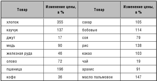 Эпоха великих потрясений. Энергетический фактор в последние десятилетия холодной войны