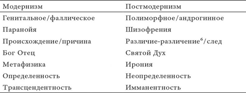 Состояние постмодерна. Исследование истоков культурных изменений