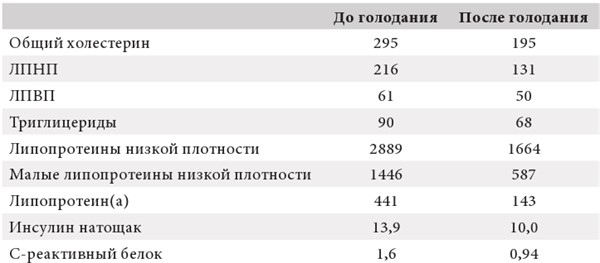 Интервальное голодание. Как восстановить свой организм, похудеть и активизировать работу мозга