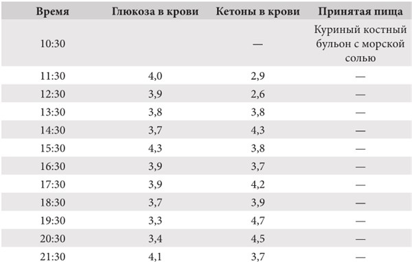 Интервальное голодание. Как восстановить свой организм, похудеть и активизировать работу мозга