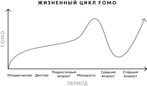 FOMO sapiens. Как избавиться от страха упущенных возможностей и начать принимать правильные решения