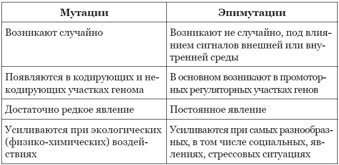 Эпигенетика. Управляй своими генами