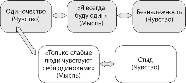 Не верь всему, что чувствуешь. Как тревога и депрессия заставляют нас поверить тому, чего нет