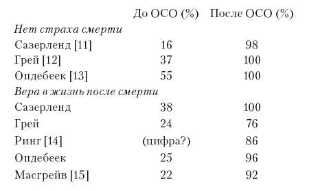 Сознание за пределами жизни. Наука о жизни после смерти