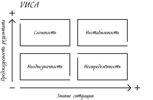 Менеджмент на скорость