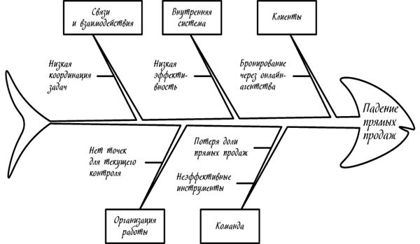 Менеджмент на скорость